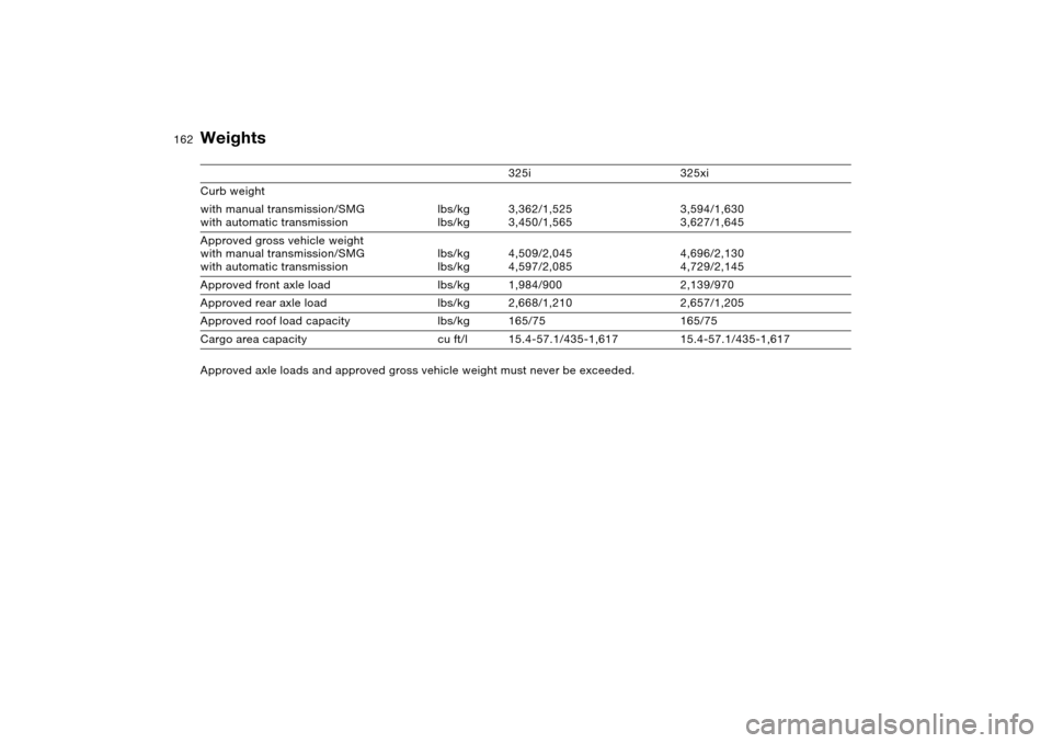 BMW 325I TOURING 2005 E46 Owners Manual 162
Weights
325i 325xi
Curb weight 
with manual transmission/SMG
with automatic transmissionlbs/kg
lbs/kg3,362/1,525
3,450/1,5653,594/1,630
3,627/1,645
Approved gross vehicle weight
with manual transm