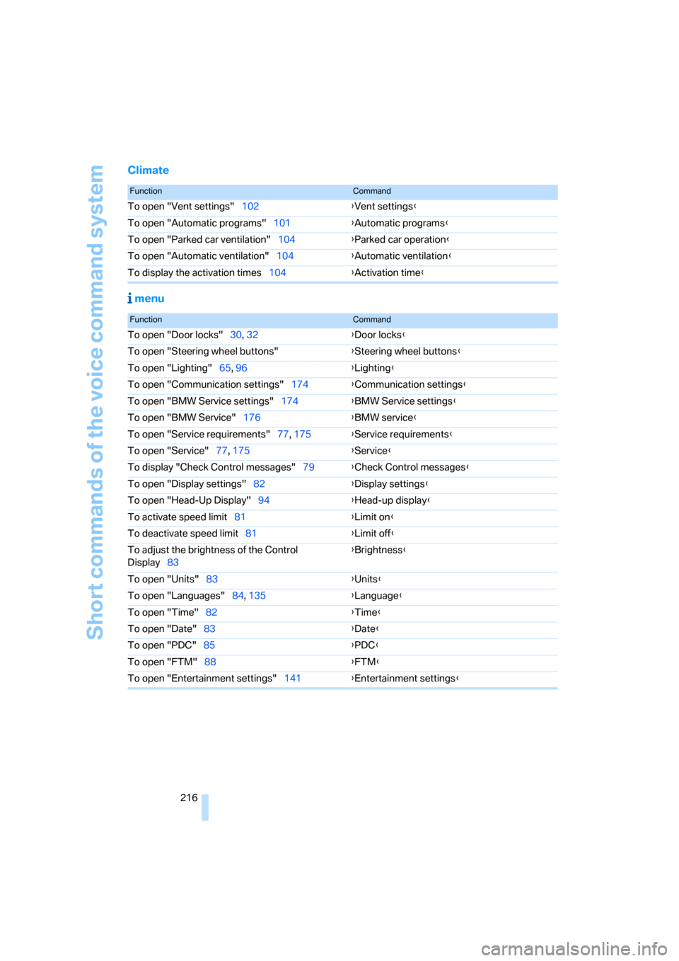BMW 650I COUPE 2006 E63 Owners Manual Short commands of the voice command system
216
Climate
 menu
FunctionCommand
To open "Vent settings"102{Vent settings}
To open "Automatic programs"101{Automatic programs}
To open "Parked car ventilati