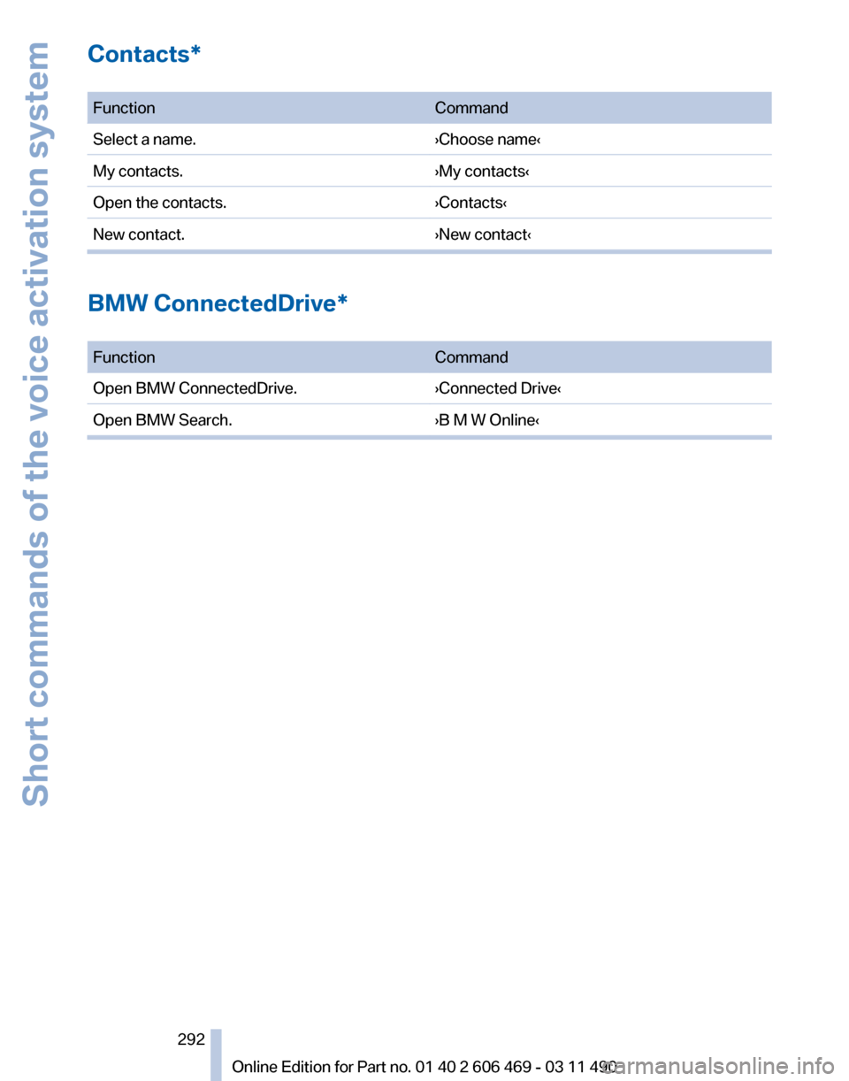 BMW 550I 2011 F10 Owners Manual Contacts*
 
Function
Command
Select a name. ›Choose name‹
My contacts. ›My contacts‹
Open the contacts. ›Contacts‹
New contact. ›New contact‹BMW ConnectedDrive*
 
Function
Command
Open