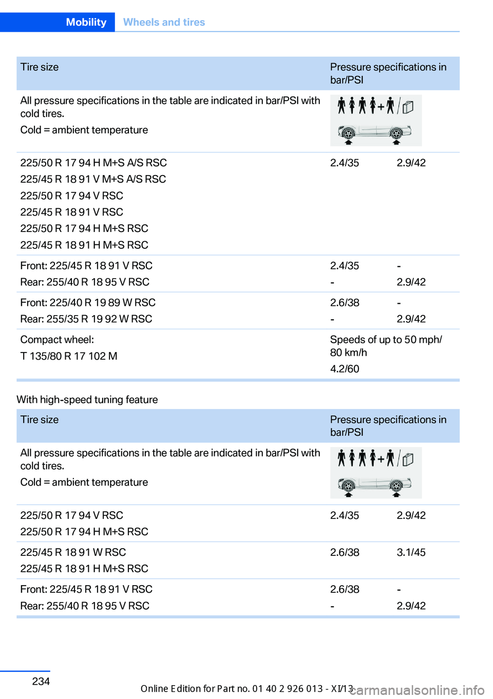 BMW X1 2013 E84 Owners Manual Tire sizePressure specifications in
bar/PSIAll pressure specifications in the table are indicated in bar/PSI with
cold tires.
Cold = ambient temperature225/50 R 17 94 H M+S A/S RSC
225/45 R 18 91 V M+