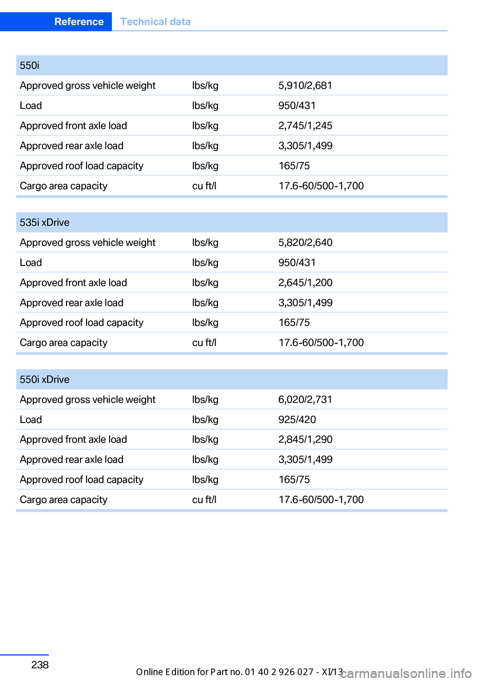 BMW 5 SERIES GRAN TURISMO 2013 F07 Owners Manual 550iApproved gross vehicle weightlbs/kg5,910/2,681Loadlbs/kg950/431Approved front axle loadlbs/kg2,745/1,245Approved rear axle loadlbs/kg3,305/1,499Approved roof load capacitylbs/kg165/75Cargo area ca
