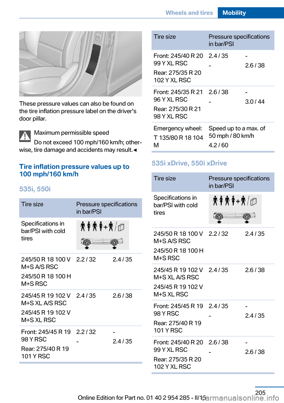 BMW 5 SERIES GRAN TURISMO 2016 F07 Owners Manual These pressure values can also be found on
the tire inflation pressure label on the drivers
door pillar.
Maximum permissible speed
Do not exceed 100 mph/160 km/h; other‐
wise, tire damage and accid