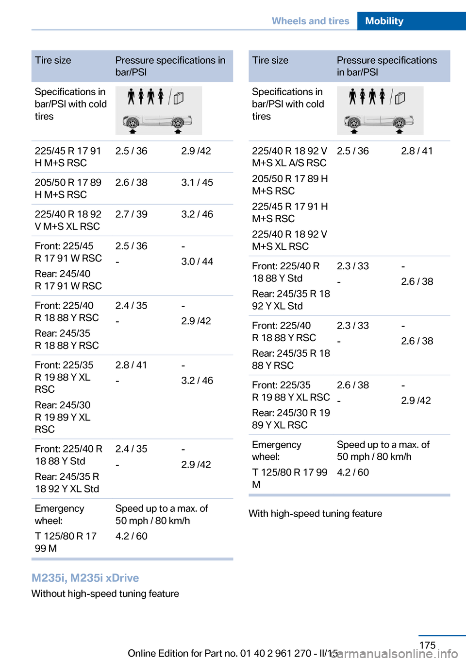 BMW 2 SERIES COUPE 2016 F22 Owners Manual Tire sizePressure specifications in
bar/PSISpecifications in
bar/PSI with cold
tires225/45 R 17 91
H M+S RSC2.5 / 362.9 /42205/50 R 17 89
H M+S RSC2.6 / 383.1 / 45225/40 R 18 92
V M+S XL RSC2.7 / 393.