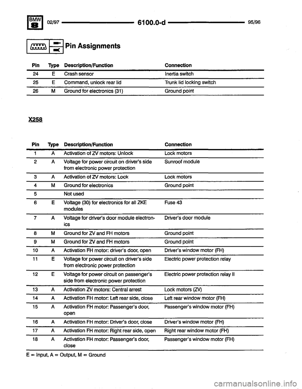 BMW 850csi 1995 E31 Electrical Troubleshooting Manual 