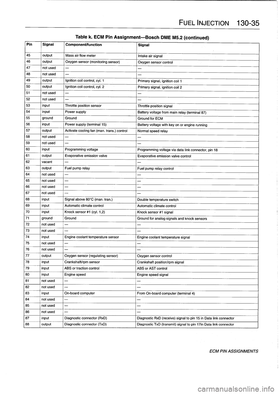 BMW M3 1996 E36 Workshop Manual 
Table
k
.
ECM
Pin
Assignment-Bosch
DME
M5
.2
(continued)

Pin

	

I
Signal

	

1
Componentltunction

	

1
Signal
45

	

I
output

	

I
Mass
air
flow
meter

	

I
Intake
airSignal

46

	

output

	

Ox