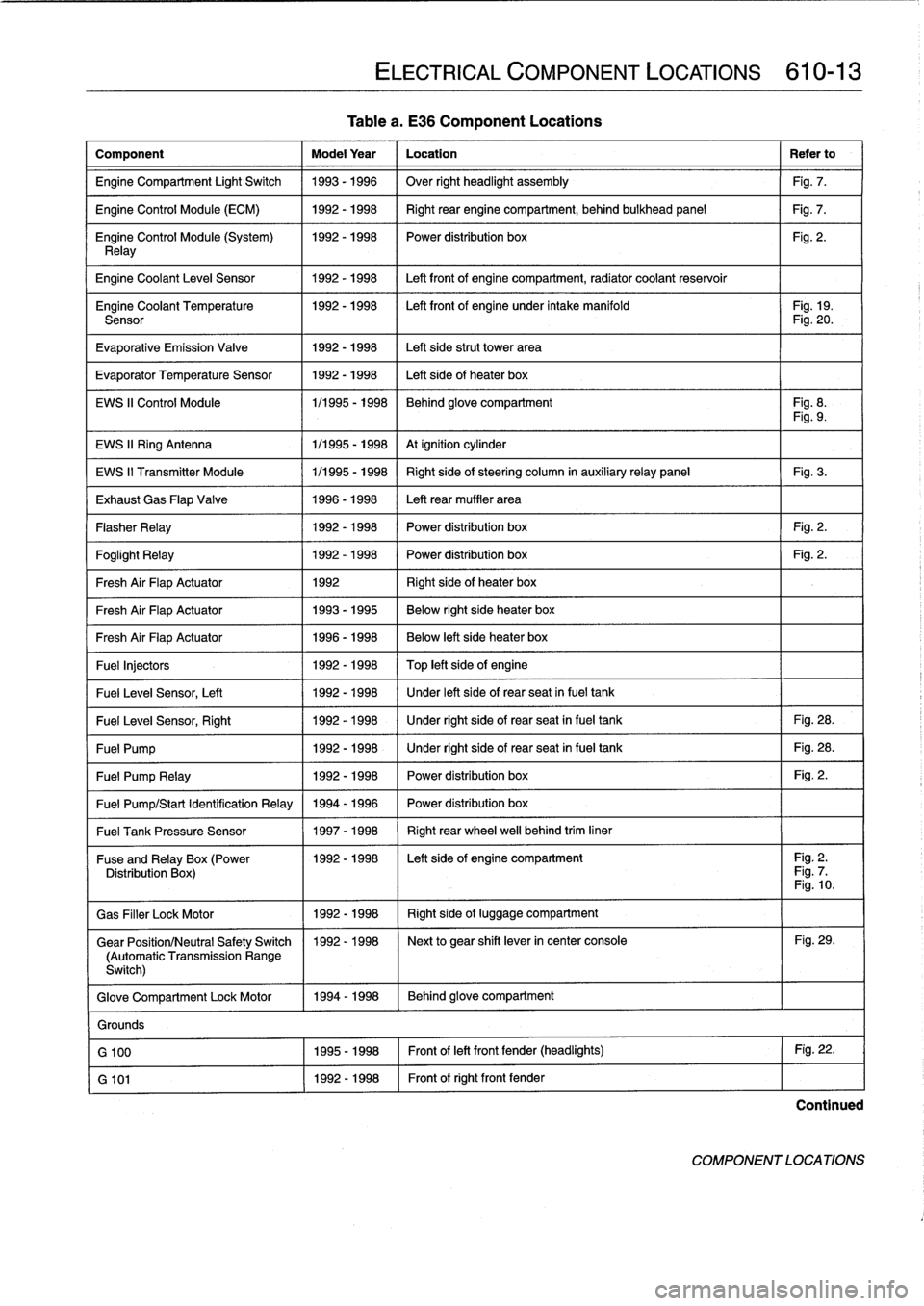 BMW M3 1993 E36 Workshop Manual 
Tablea
.
E36
Component
Locations

Component

	

Model
Year

	

Location

	

Refer
to
Engine
Compartment
Light
Switch

	

1993-1996

	

Over
right
headlight
assembly

	

Fig
.
7
.

Engine
Control
Modu
