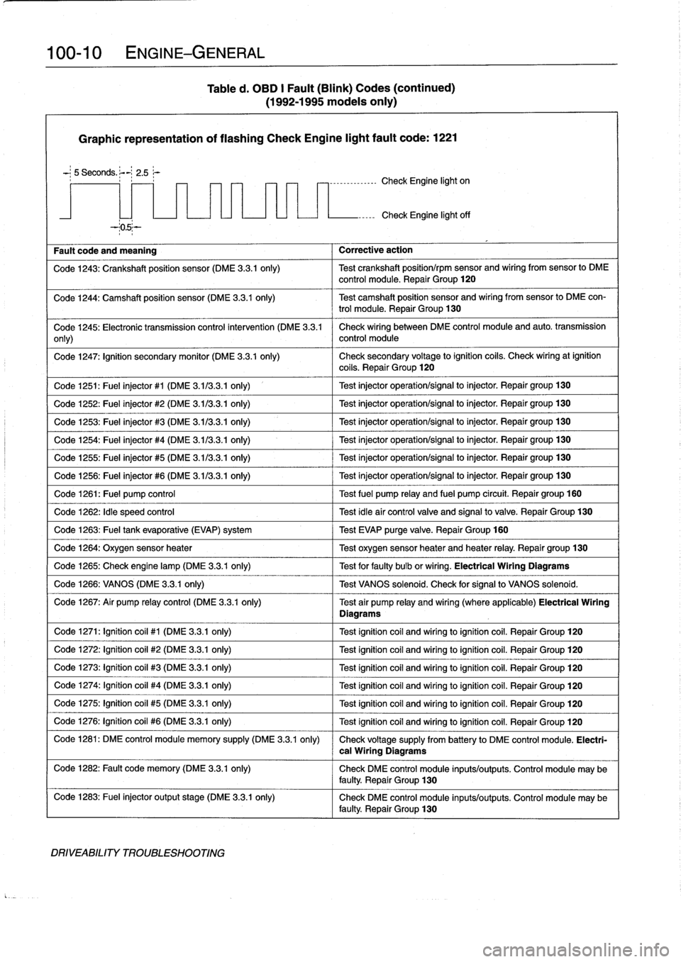BMW 325i 1996 E36 Workshop Manual 
100-
1
0
ENGINE-GENERAL

Table
d
.
OBD
I
Fault
(Blink)
Codes
(continued)

(1992-1995
modeis
only)

Graphic
representation
of
flashing
Check
Engine
light
fault
code
:
1221
-
;
5
Seconds
.
;--~
2
.5
r
