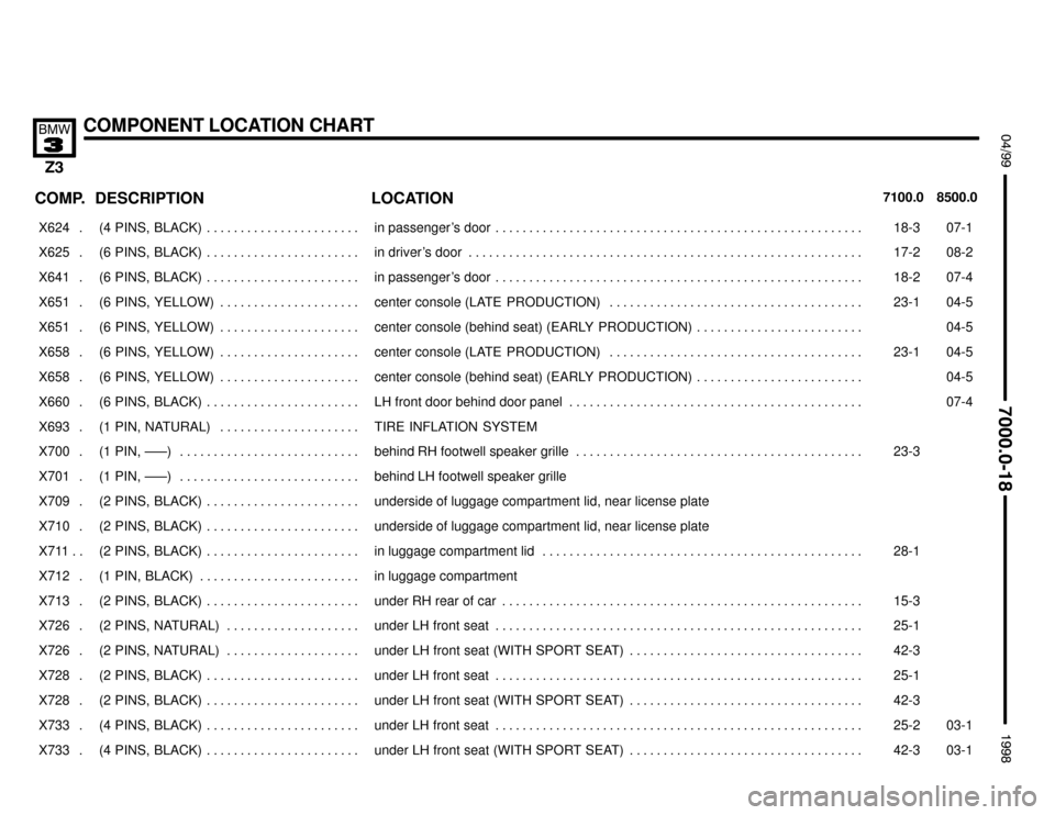 BMW Z3M ROADSTER 1998 E36 Electrical Troubleshooting Manual 

COMPONENT LOCATION CHART

 !""#""$
COMP.8500.0 7100.0LOCATION DESCRIPTION
���� ����X624 . ��������������� ���������������(4  PINS,  BLACK) . . . . . . . . . . . . . . . . . . 