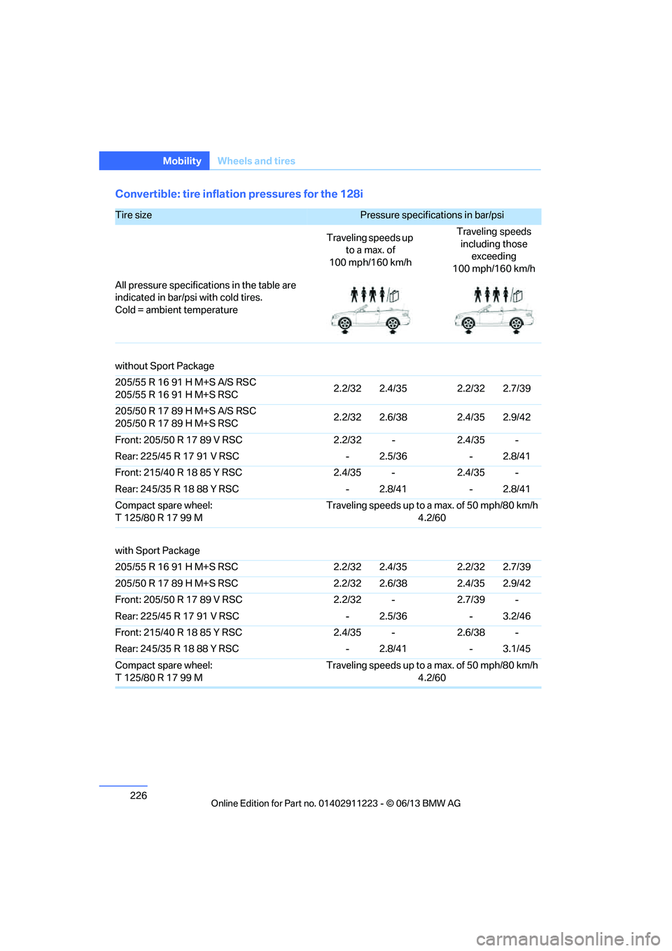 BMW 135IS CONVERTIBLE 2013  Owners Manual 226
MobilityWheels and tires
Convertible: tire inflation pressures for the 128i
Tire size Pressure specifications in bar/psi 
Traveling speeds up  to a max. of
100 mph/160 km/h Traveling speeds 
inclu