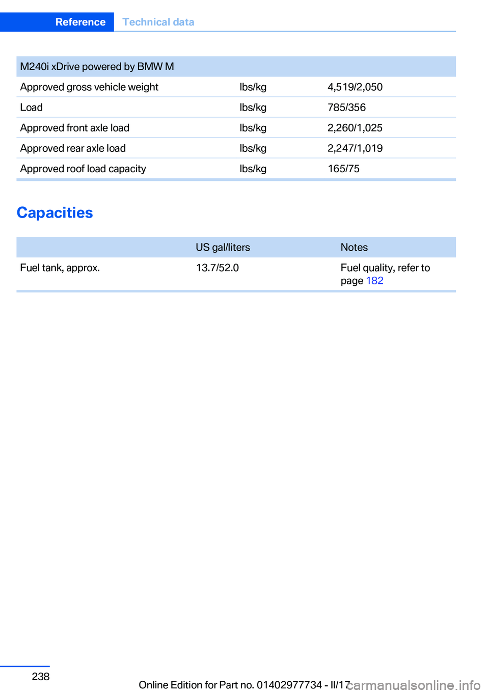 BMW 2 SERIES COUPE 2017  Owners Manual �M�2�4�0�i� �x�D�r�i�v�e� �p�o�w�e�r�e�d� �b�y� �B�M�W� �M�A�p�p�r�o�v�e�d� �g�r�o�s�s� �v�e�h�i�c�l�e� �w�e�i�g�h�t�l�b�s�/�k�g�4�,�5�1�9�/�2�,�0�5�0�L�o�a�d�l�b�s�/�k�g�7�8�5�/�3�5�6�A�p�p�r�o�v�e�d