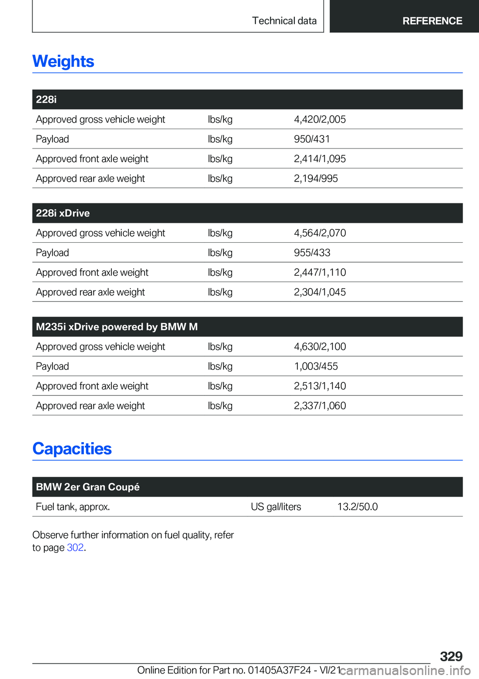 BMW 2 SERIES GRAN COUPE 2022  Owners Manual �W�e�i�g�h�t�s
�
�2�2�8�i�A�p�p�r�o�v�e�d��g�r�o�s�s��v�e�h�i�c�l�e��w�e�i�g�h�t�l�b�s�/�k�g�4�,�4�2�0�/�2�,�0�0�5�P�a�y�l�o�a�d�l�b�s�/�k�g�9�5�0�/�4�3�1�A�p�p�r�o�v�e�d��f�r�o�n�t��a�x�l�e��w
