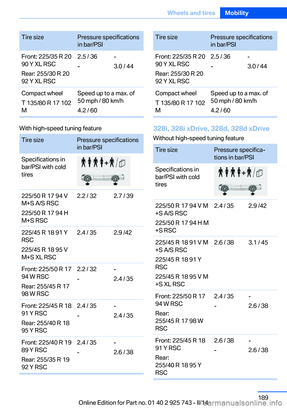 BMW 320I 2014 Owners Manual Tire sizePressure specifications
in bar/PSIFront: 225/35 R 20
90 Y XL RSC
Rear: 255/30 R 20
92 Y XL RSC2.5 / 36
--
3.0 / 44Compact wheel
T 135/80 R 17 102
MSpeed up to a max. of
50 mph / 80 km/h
4.2 / BMW 320I 2014 Owners Manual Tire sizePressure specifications
in bar/PSIFront: 225/35 R 20
90 Y XL RSC
Rear: 255/30 R 20
92 Y XL RSC2.5 / 36
--
3.0 / 44Compact wheel
T 135/80 R 17 102
MSpeed up to a max. of
50 mph / 80 km/h
4.2 /
