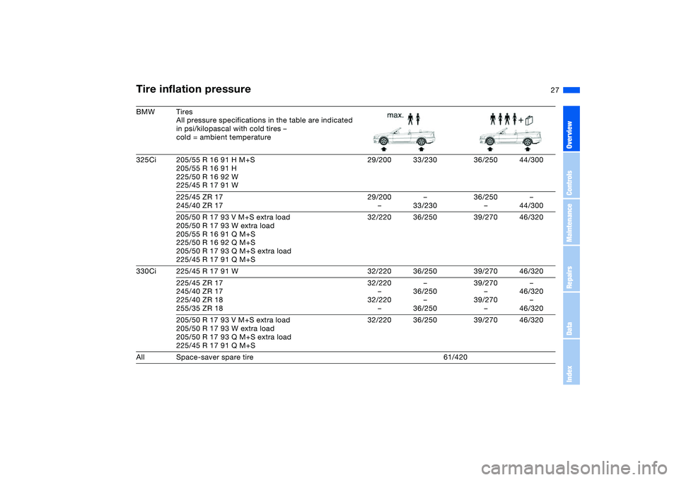 BMW 325CI 2004  Owners Manual 27
BMW Tires
All pressure specifications in the table are indicated 
in psi/kilopascal with cold tires –
cold = ambient temperature
325Ci 205/55 R 16 91 H M+S
205/55 R 16 91 H
225/50 R 16 92 W
225/4