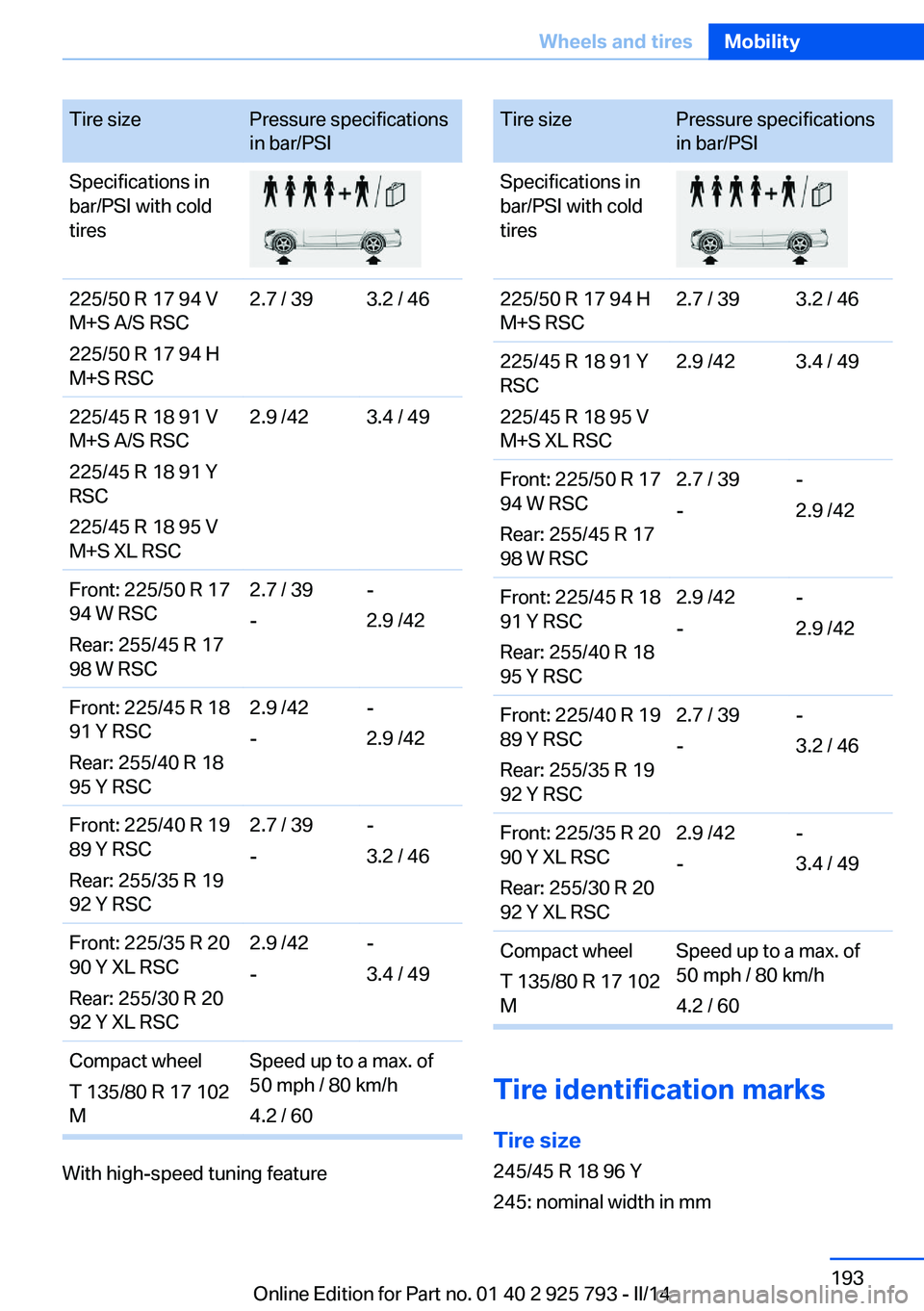 BMW 328D XDRIVE SPORTS WAGON 2014  Owners Manual Tire sizePressure specifications
in bar/PSISpecifications in
bar/PSI with cold
tires225/50 R 17 94 V
M+S A/S RSC
225/50 R 17 94 H
M+S RSC2.7 / 393.2 / 46225/45 R 18 91 V
M+S A/S RSC
225/45 R 18 91 Y
R