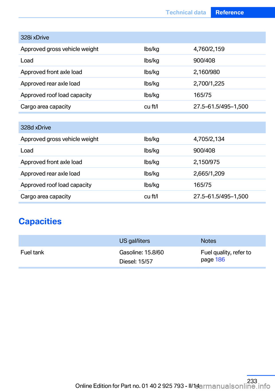 BMW 328D XDRIVE SPORTS WAGON 2014  Owners Manual Capacities 
US gal/litersNotesFuel tankGasoline: 15.8/60
Diesel: 15/57
Fuel quality, refer to
page 186
Seite 233Technical dataReference233
Online Edition for Part no. 01 40 2 925 793 - II/14
328i xDri