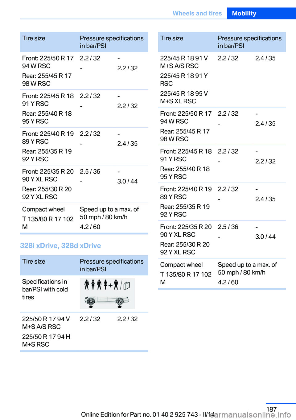 BMW 328I 2014 Owners Manual Tire sizePressure specifications
in bar/PSI
Front: 225/50 R 17
94 W RSC
Rear: 255/45 R 17
98 W RSC
2.2 / 32
-
-
2.2 / 32
Front: 225/45 R 18
91 Y RSC
Rear: 255/40 R 18
95 Y RSC
2.2 / 32
-
-
2.2 / 32
Fr BMW 328I 2014 Owners Manual Tire sizePressure specifications
in bar/PSI
Front: 225/50 R 17
94 W RSC
Rear: 255/45 R 17
98 W RSC
2.2 / 32
-
-
2.2 / 32
Front: 225/45 R 18
91 Y RSC
Rear: 255/40 R 18
95 Y RSC
2.2 / 32
-
-
2.2 / 32
Fr