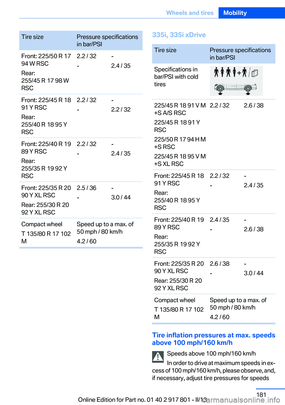 BMW 328I 2013 Owners Manual Tire sizePressure specifications
in bar/PSIFront: 225/50 R 17
94 W RSC
Rear:
255/45 R 17 98 W
RSC2.2 / 32
--
2.4 / 35Front: 225/45 R 18
91 Y RSC
Rear:
255/40 R 18 95 Y
RSC2.2 / 32
--
2.2 / 32Front: 22 BMW 328I 2013 Owners Manual Tire sizePressure specifications
in bar/PSIFront: 225/50 R 17
94 W RSC
Rear:
255/45 R 17 98 W
RSC2.2 / 32
--
2.4 / 35Front: 225/45 R 18
91 Y RSC
Rear:
255/40 R 18 95 Y
RSC2.2 / 32
--
2.2 / 32Front: 22