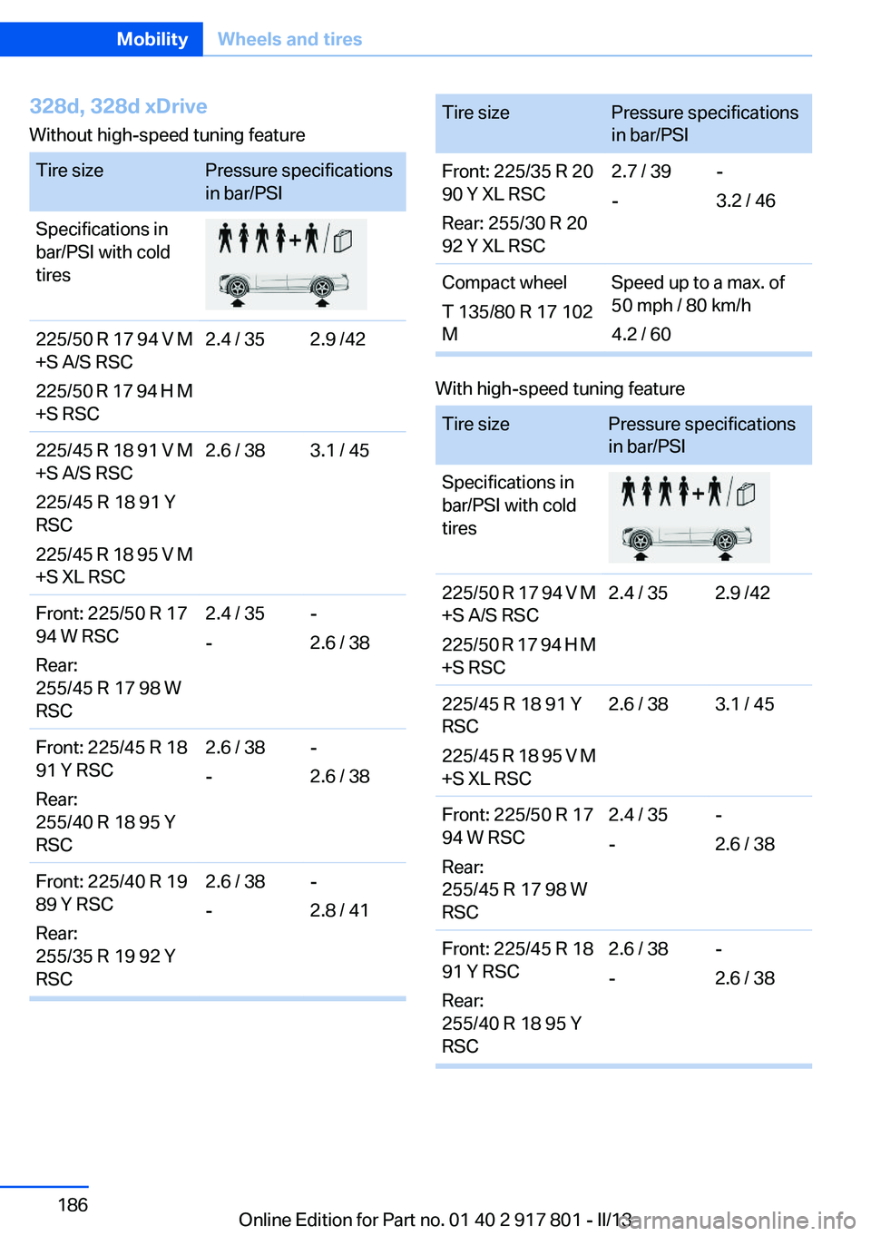 BMW 328I 2013 Owners Manual 328d, 328d xDrive
Without high-speed tuning featureTire sizePressure specifications
in bar/PSISpecifications in
bar/PSI with cold
tires225/50 R 17 94 V M
+S A/S RSC
225/50 R 17 94 H M
+S RSC2.4 / 352. BMW 328I 2013 Owners Manual 328d, 328d xDrive
Without high-speed tuning featureTire sizePressure specifications
in bar/PSISpecifications in
bar/PSI with cold
tires225/50 R 17 94 V M
+S A/S RSC
225/50 R 17 94 H M
+S RSC2.4 / 352.