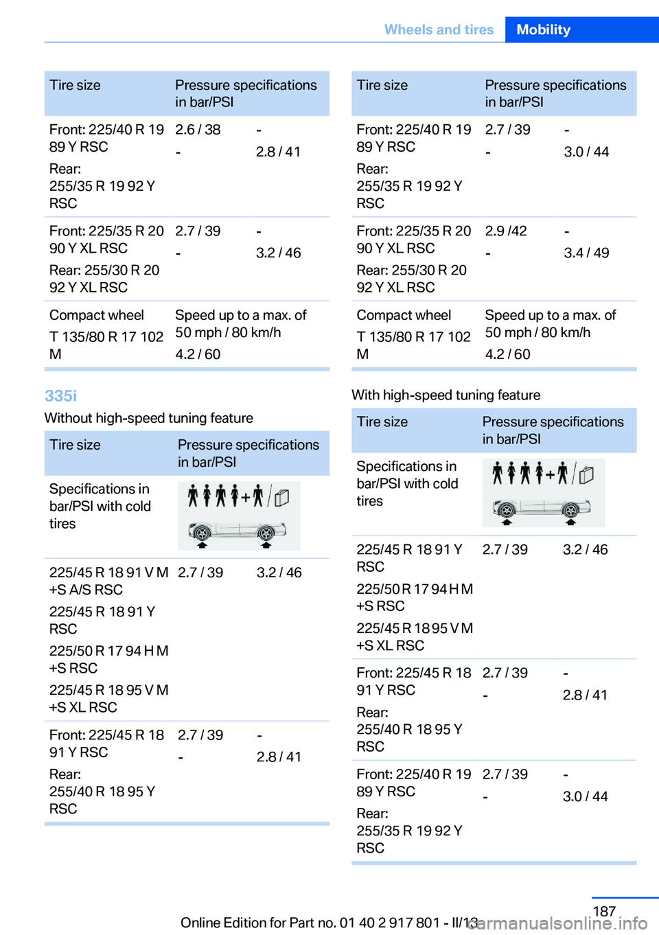 BMW 328I 2013 Owners Manual Tire sizePressure specifications
in bar/PSIFront: 225/40 R 19
89 Y RSC
Rear:
255/35 R 19 92 Y
RSC2.6 / 38
--
2.8 / 41Front: 225/35 R 20
90 Y XL RSC
Rear: 255/30 R 20
92 Y XL RSC2.7 / 39
--
3.2 / 46Com BMW 328I 2013 Owners Manual Tire sizePressure specifications
in bar/PSIFront: 225/40 R 19
89 Y RSC
Rear:
255/35 R 19 92 Y
RSC2.6 / 38
--
2.8 / 41Front: 225/35 R 20
90 Y XL RSC
Rear: 255/30 R 20
92 Y XL RSC2.7 / 39
--
3.2 / 46Com