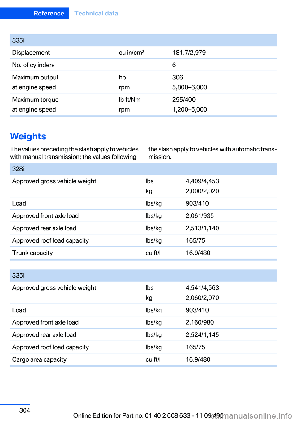 BMW 328I SEDAN 2012  Owners Manual 335iDisplacementcu in/cm³181.7/2,979No. of cylinders6Maximum output
at engine speedhp
rpm306
5,800–6,000Maximum torque
at engine speedlb ft/Nm
rpm295/400
1,200–5,000
Weights
The values preceding 