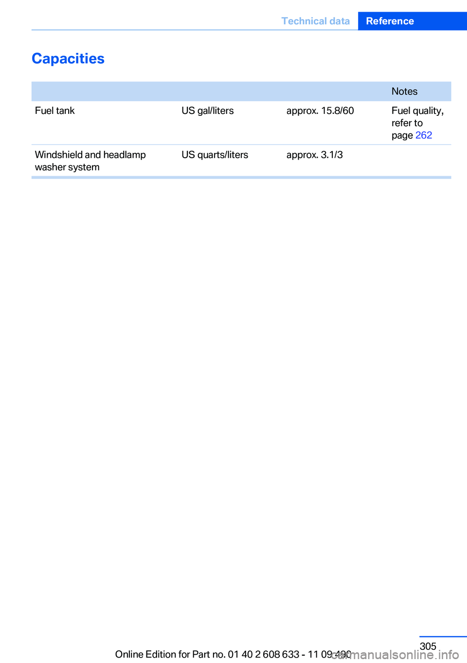 BMW 328I SEDAN 2012  Owners Manual Capacities
 NotesFuel tankUS gal/litersapprox. 15.8/60Fuel quality,
refer to
page  262Windshield and headlamp
washer systemUS quarts/litersapprox. 3.1/3Seite 305Technical dataReference305
Online Editi