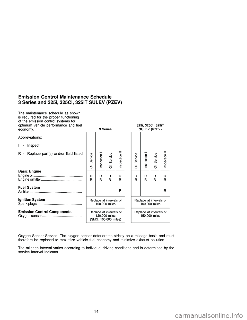 BMW 330CI CONVERTIBLE 2005  Owners Manual The maintenance schedule as shown
is required for the proper functioning
of the emission control systems for
optimum vehicle performance and fuel
economy.
Abbreviations:
I - Inspect
R - Replace part(s