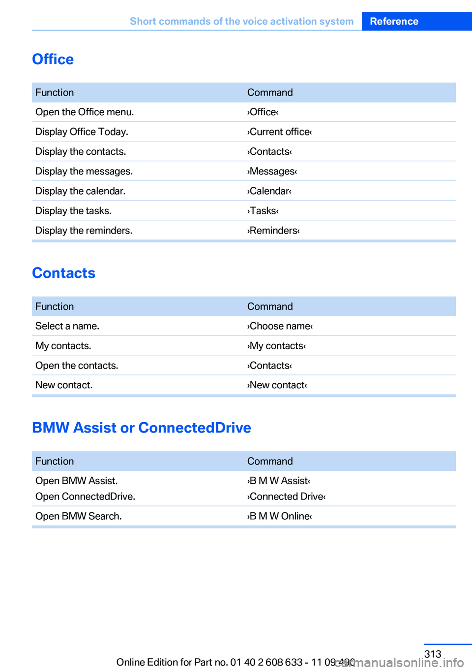 BMW 335I 2012  Owners Manual Office
 FunctionCommandOpen the Office menu.›Office‹Display Office Today.›Current office‹Display the contacts.›Contacts‹Display the messages.›Messages‹Display the calendar.›Calendar