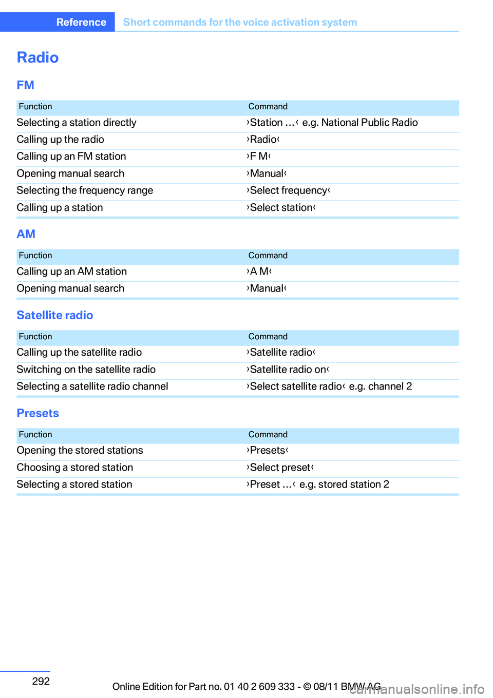 BMW 335I CONVERTIBLE 2012  Owners Manual 292
ReferenceShort commands for the voice activation system
Radio
FM
AM
Satellite radio
Presets
FunctionCommand
Selecting a station directly {Station … } e.g. National Public Radio
Calling up the ra