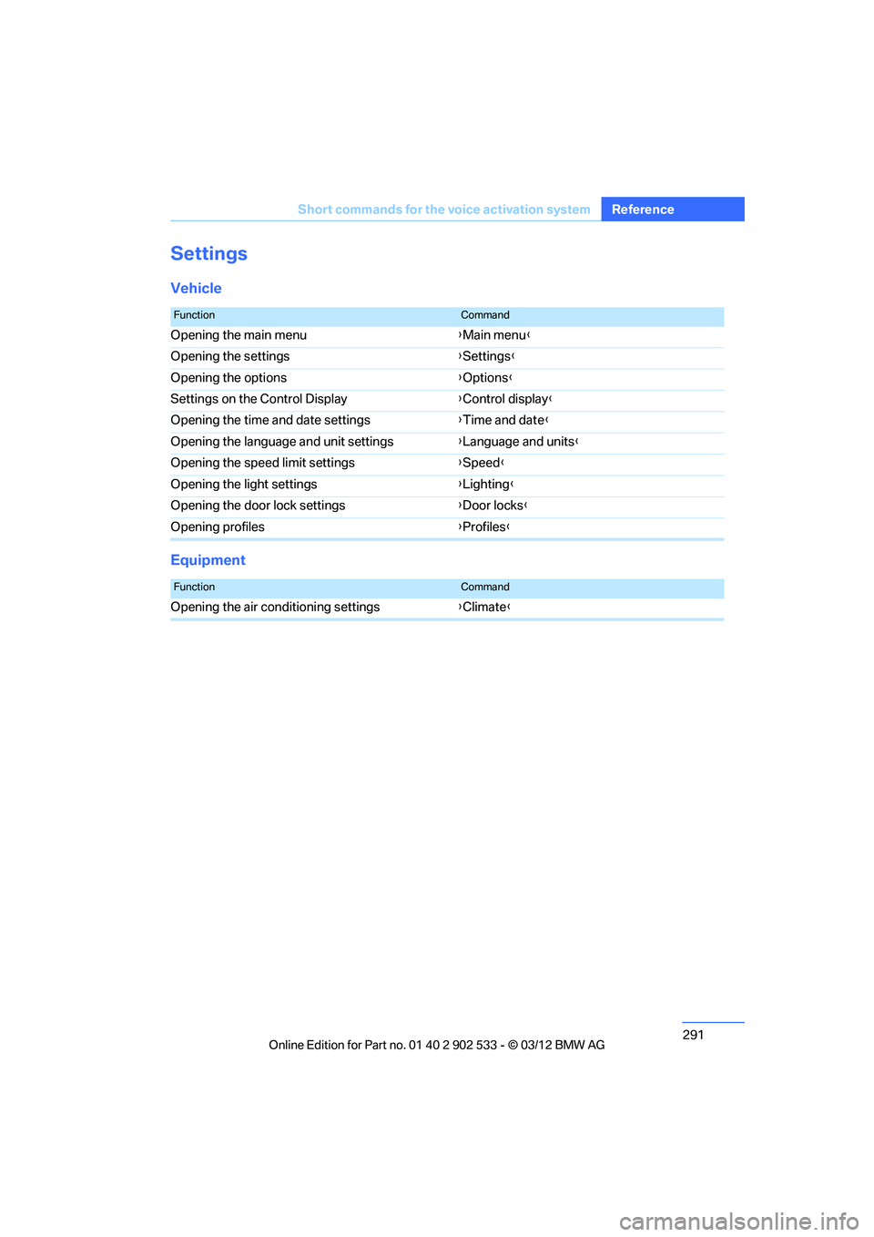 BMW 335I XDRIVE COUPE 2013  Owners Manual 291
Short commands for the voice activation system
Reference
Settings
Vehicle
Equipment
FunctionCommand
Opening the main menu
{Main menu }
Opening the settings {Settings }
Opening the options {Options