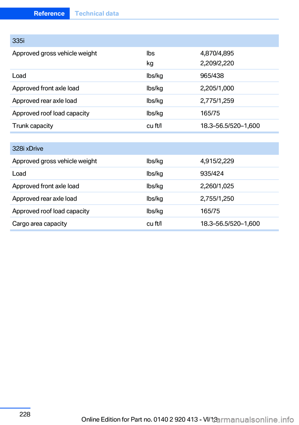 BMW 335I XDRIVE GRAN TURISMO 2014  Owners Manual 335iApproved gross vehicle weightlbs
kg
4,870/4,895
2,209/2,220
Loadlbs/kg965/438Approved front axle loadlbs/kg2,205/1,000Approved rear axle loadlbs/kg2,775/1,259Approved roof load capacitylbs/kg165/7