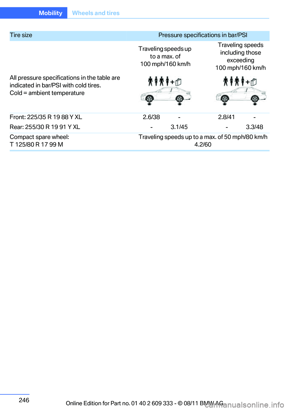BMW 335IS CONVERTIBLE 2012  Owners Manual 246
MobilityWheels and tires
Front: 225/35 R 19 88 Y XL 2.6/38 -2.8/41 -
Rear: 255/30 R 19 91 Y XL - 3.1/45- 3.3/48
Compact spare wheel:
T 125/80 R 17 99 M Traveling speeds up to a max. of 50 mph/80 k
