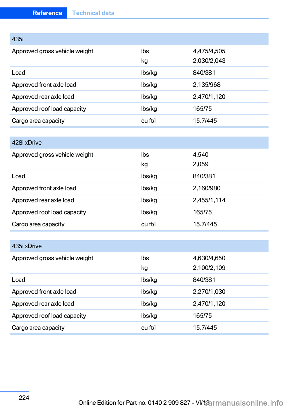 BMW 428I COUPE 2014  Owners Manual 435iApproved gross vehicle weightlbs
kg
4,475/4,505
2,030/2,043
Loadlbs/kg840/381Approved front axle loadlbs/kg2,135/968Approved rear axle loadlbs/kg2,470/1,120Approved roof load capacitylbs/kg165/75C