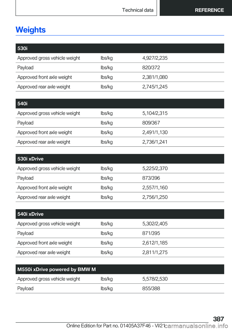 BMW 5 SERIES 2022  Owners Manual �W�e�i�g�h�t�s
�
�5�3�0�i�A�p�p�r�o�v�e�d��g�r�o�s�s��v�e�h�i�c�l�e��w�e�i�g�h�t�l�b�s�/�k�g�4�,�9�2�7�/�2�,�2�3�5�P�a�y�l�o�a�d�l�b�s�/�k�g�8�2�0�/�3�7�2�A�p�p�r�o�v�e�d��f�r�o�n�t��a�x�l�e��w
