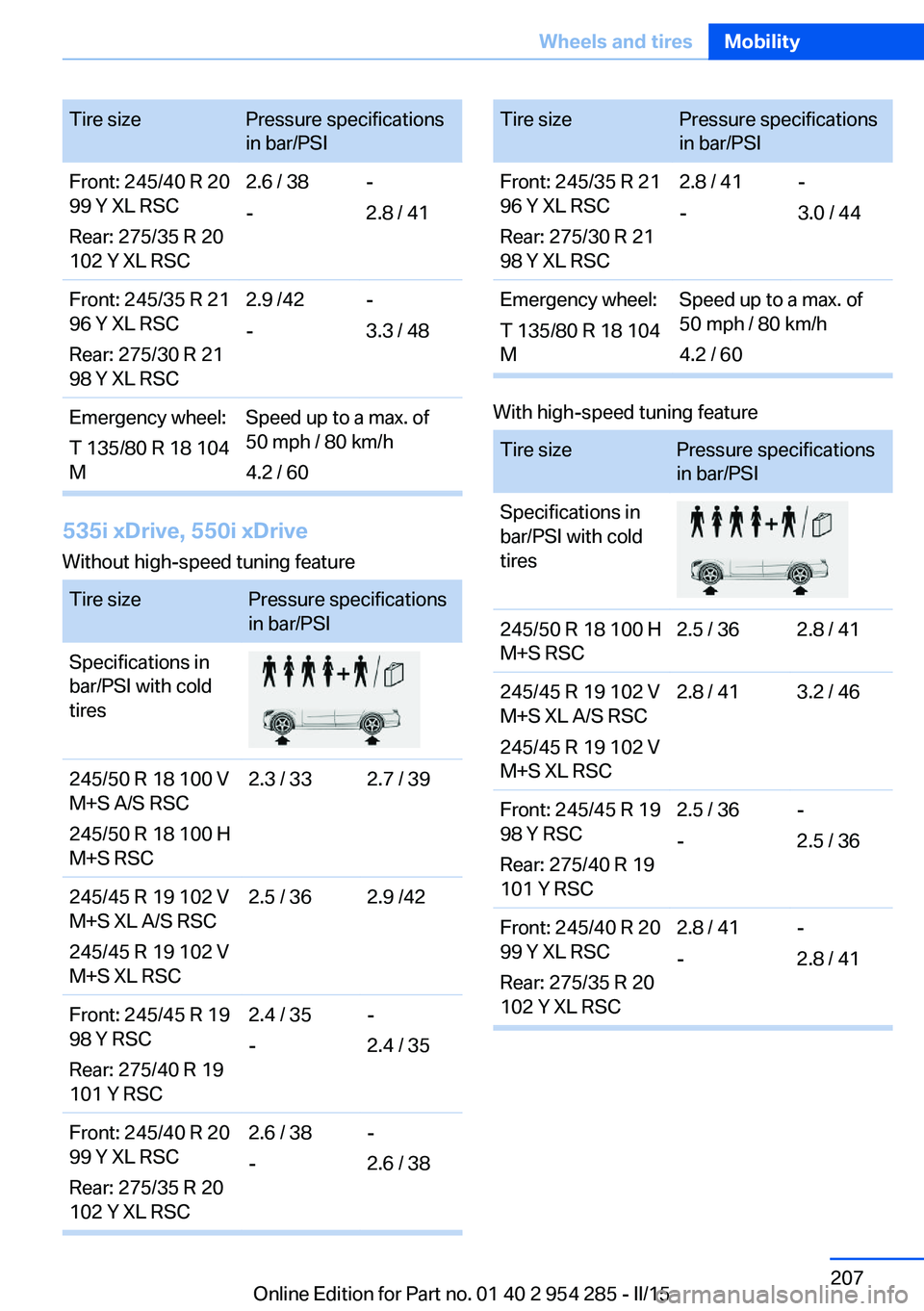 BMW 5 SERIES GRAN TURISMO 2015 Owners Manual Tire sizePressure specifications
in bar/PSIFront: 245/40 R 20
99 Y XL RSC
Rear: 275/35 R 20
102 Y XL RSC2.6 / 38
--
2.8 / 41Front: 245/35 R 21
96 Y XL RSC
Rear: 275/30 R 21
98 Y XL RSC2.9 /42
--
3.3 / BMW 5 SERIES GRAN TURISMO 2015 Owners Manual Tire sizePressure specifications
in bar/PSIFront: 245/40 R 20
99 Y XL RSC
Rear: 275/35 R 20
102 Y XL RSC2.6 / 38
--
2.8 / 41Front: 245/35 R 21
96 Y XL RSC
Rear: 275/30 R 21
98 Y XL RSC2.9 /42
--
3.3 /