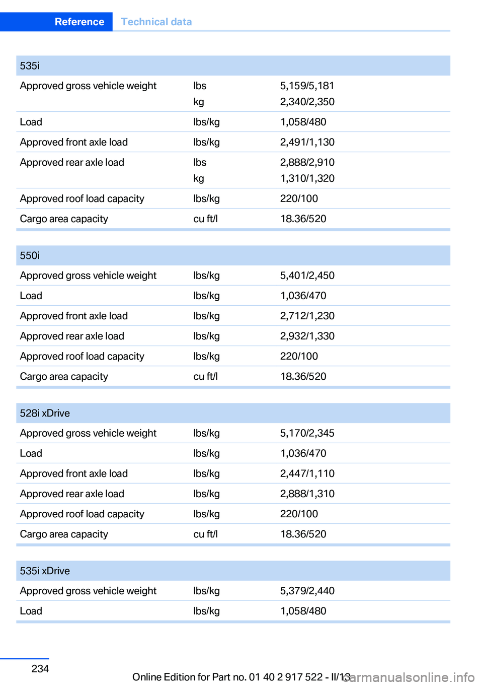 BMW 528I 2013  Owners Manual 535iApproved gross vehicle weightlbs
kg5,159/5,181
2,340/2,350Loadlbs/kg1,058/480Approved front axle loadlbs/kg2,491/1,130Approved rear axle loadlbs
kg2,888/2,910
1,310/1,320Approved roof load capacit