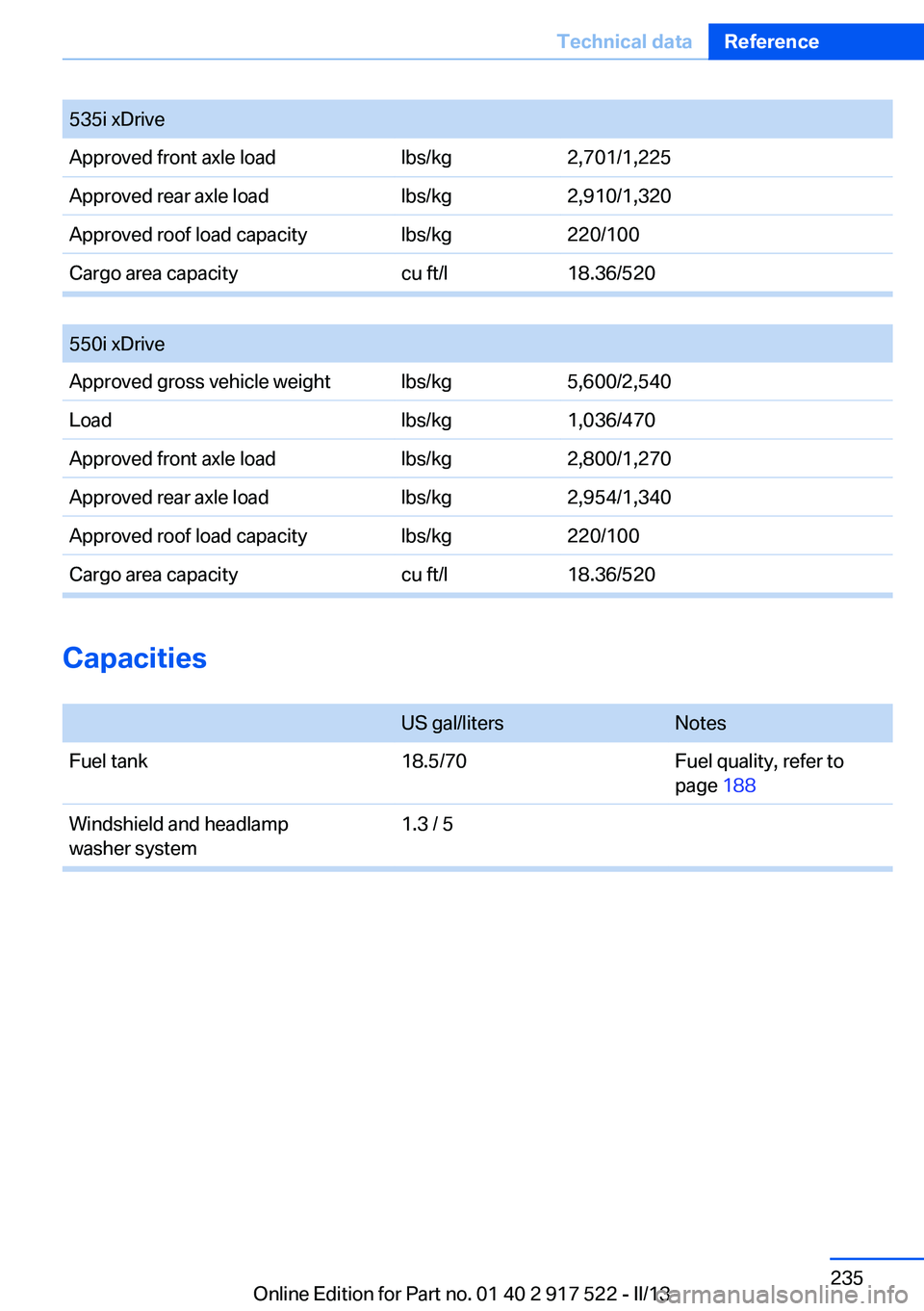 BMW 528I 2013  Owners Manual 535i xDriveApproved front axle loadlbs/kg2,701/1,225Approved rear axle loadlbs/kg2,910/1,320Approved roof load capacitylbs/kg220/100Cargo area capacitycu ft/l18.36/520
 
550i xDriveApproved gross vehi