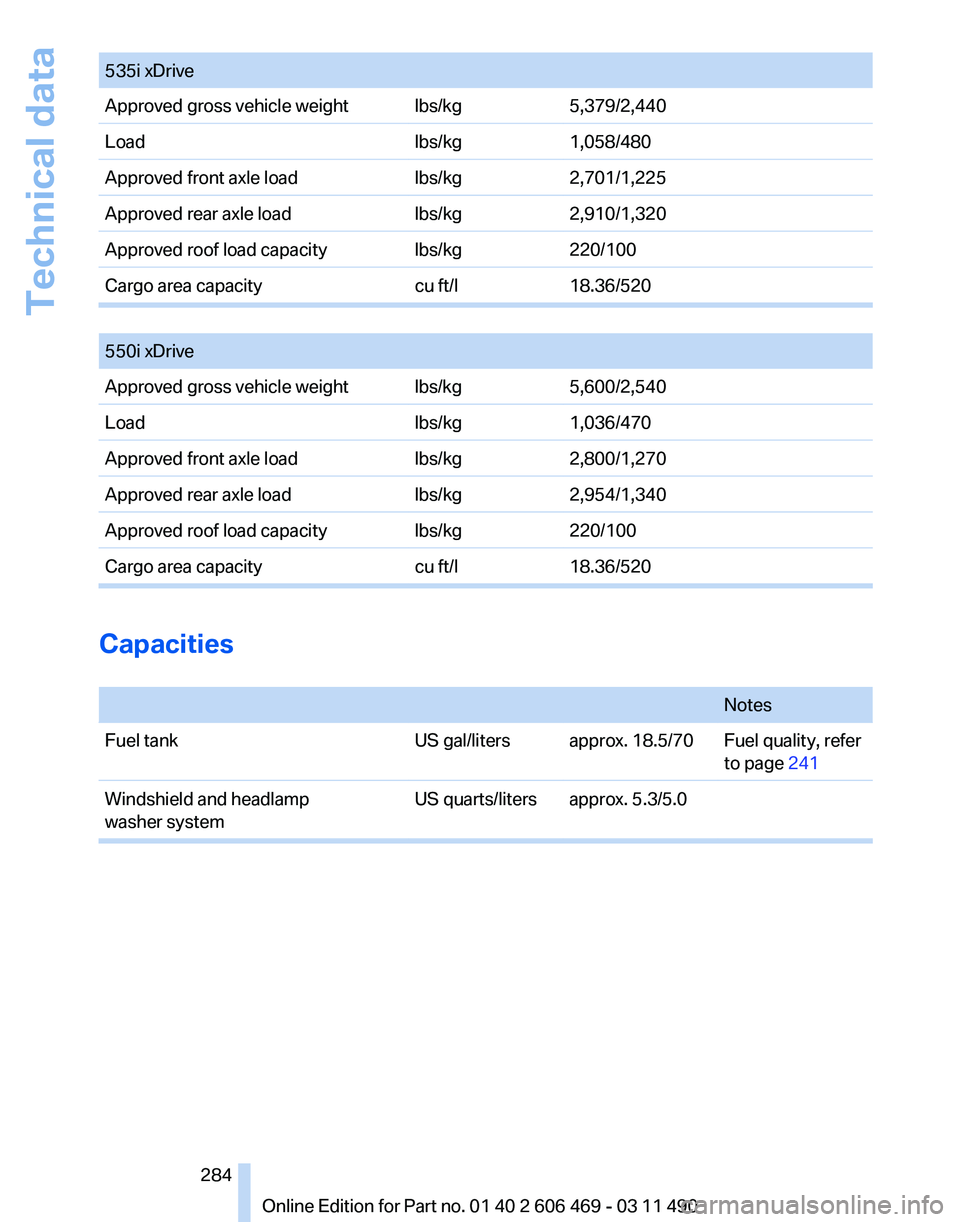 BMW 528I SEDAN 2011  Owners Manual 535i xDrive
Approved gross vehicle weight lbs/kg
5,379/2,440
Load lbs/kg1,058/480
Approved front axle load lbs/kg2,701/1,225
Approved rear axle load lbs/kg2,910/1,320
Approved roof load capacity lbs/k