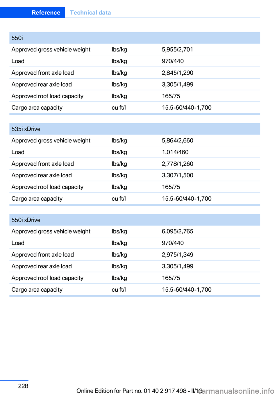 BMW 535I GRAN TURISMO 2013  Owners Manual 550iApproved gross vehicle weightlbs/kg5,955/2,701Loadlbs/kg970/440Approved front axle loadlbs/kg2,845/1,290Approved rear axle loadlbs/kg3,305/1,499Approved roof load capacitylbs/kg165/75Cargo area ca