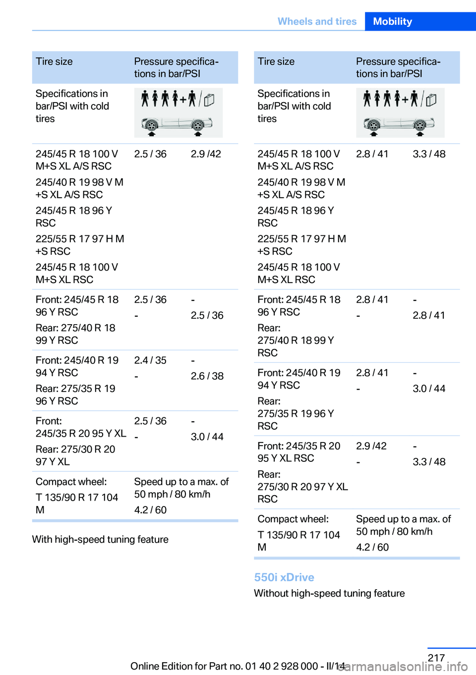 BMW 535I XDRIVE 2014  Owners Manual Tire sizePressure specifica‐
tions in bar/PSISpecifications in
bar/PSI with cold
tires245/45 R 18 100 V
M+S XL A/S RSC
245/40 R 19 98 V M
+S XL A/S RSC
245/45 R 18 96 Y
RSC
225/55 R 17 97 H M
+S RSC