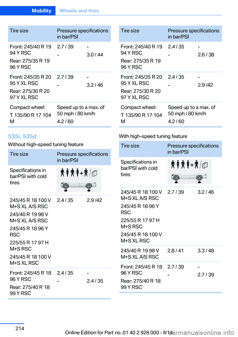 BMW 550I 2014  Owners Manual Tire sizePressure specifications
in bar/PSIFront: 245/40 R 19
94 Y RSC
Rear: 275/35 R 19
96 Y RSC2.7 / 39
--
3.0 / 44Front: 245/35 R 20
95 Y XL RSC
Rear: 275/30 R 20
97 Y XL RSC2.7 / 39
--
3.2 / 46Com