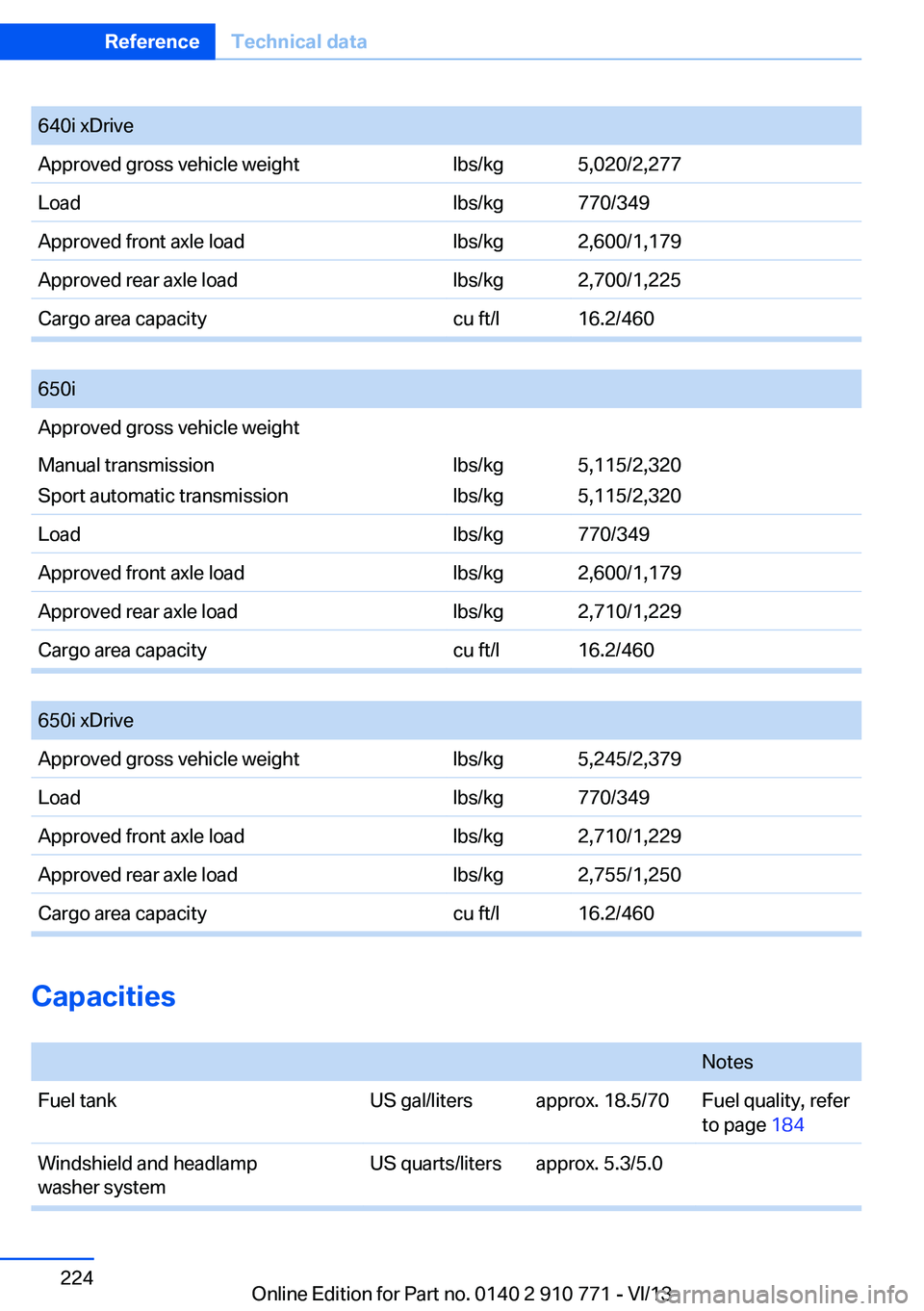 BMW 640I COUPE 2014  Owners Manual 640i xDriveApproved gross vehicle weightlbs/kg5,020/2,277Loadlbs/kg770/349Approved front axle loadlbs/kg2,600/1,179Approved rear axle loadlbs/kg2,700/1,225Cargo area capacitycu ft/l16.2/460
 
650iAppr
