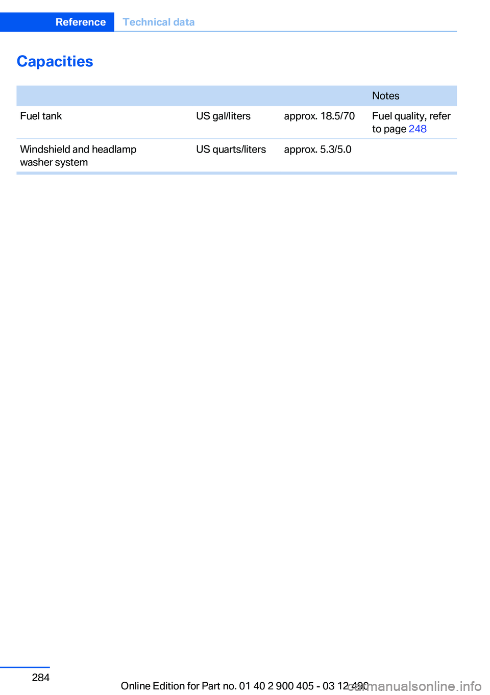 BMW 640I GRAN COUPE 2013  Owners Manual Capacities
 NotesFuel tankUS gal/litersapprox. 18.5/70Fuel quality, refer
to page  248Windshield and headlamp
washer systemUS quarts/litersapprox. 5.3/5.0Seite 284ReferenceTechnical data284
Online Edi