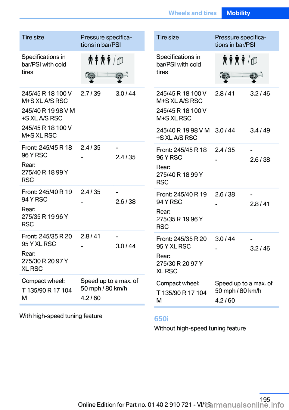 BMW 650I XDRIVE CONVERTIBLE 2014  Owners Manual Tire sizePressure specifica‐
tions in bar/PSISpecifications in
bar/PSI with cold
tires245/45 R 18 100 V
M+S XL A/S RSC
245/40 R 19 98 V M
+S XL A/S RSC
245/45 R 18 100 V
M+S XL RSC2.7 / 393.0 / 44Fr