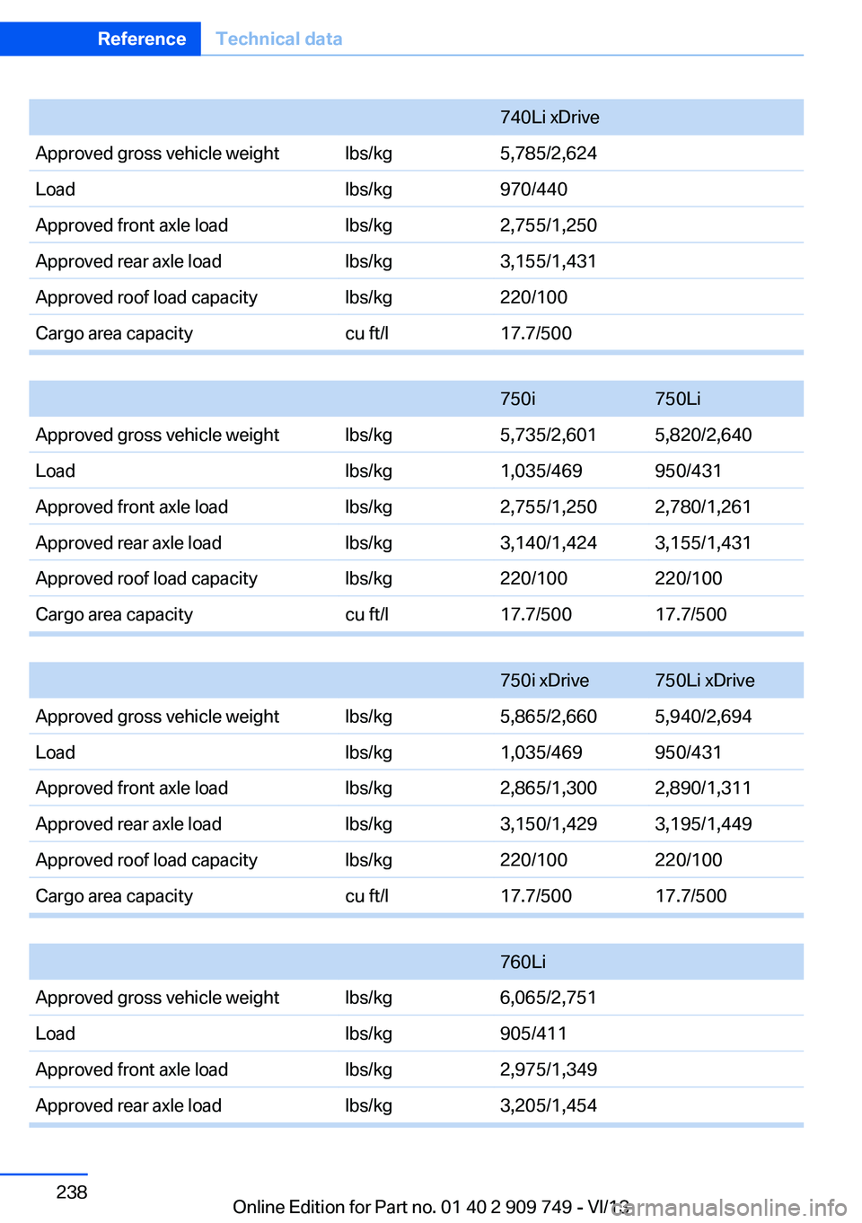 BMW 740LI XDRIVE 2014  Owners Manual 740Li xDriveApproved gross vehicle weightlbs/kg5,785/2,624Loadlbs/kg970/440Approved front axle loadlbs/kg2,755/1,250Approved rear axle loadlbs/kg3,155/1,431Approved roof load capacitylbs/kg220/100Carg