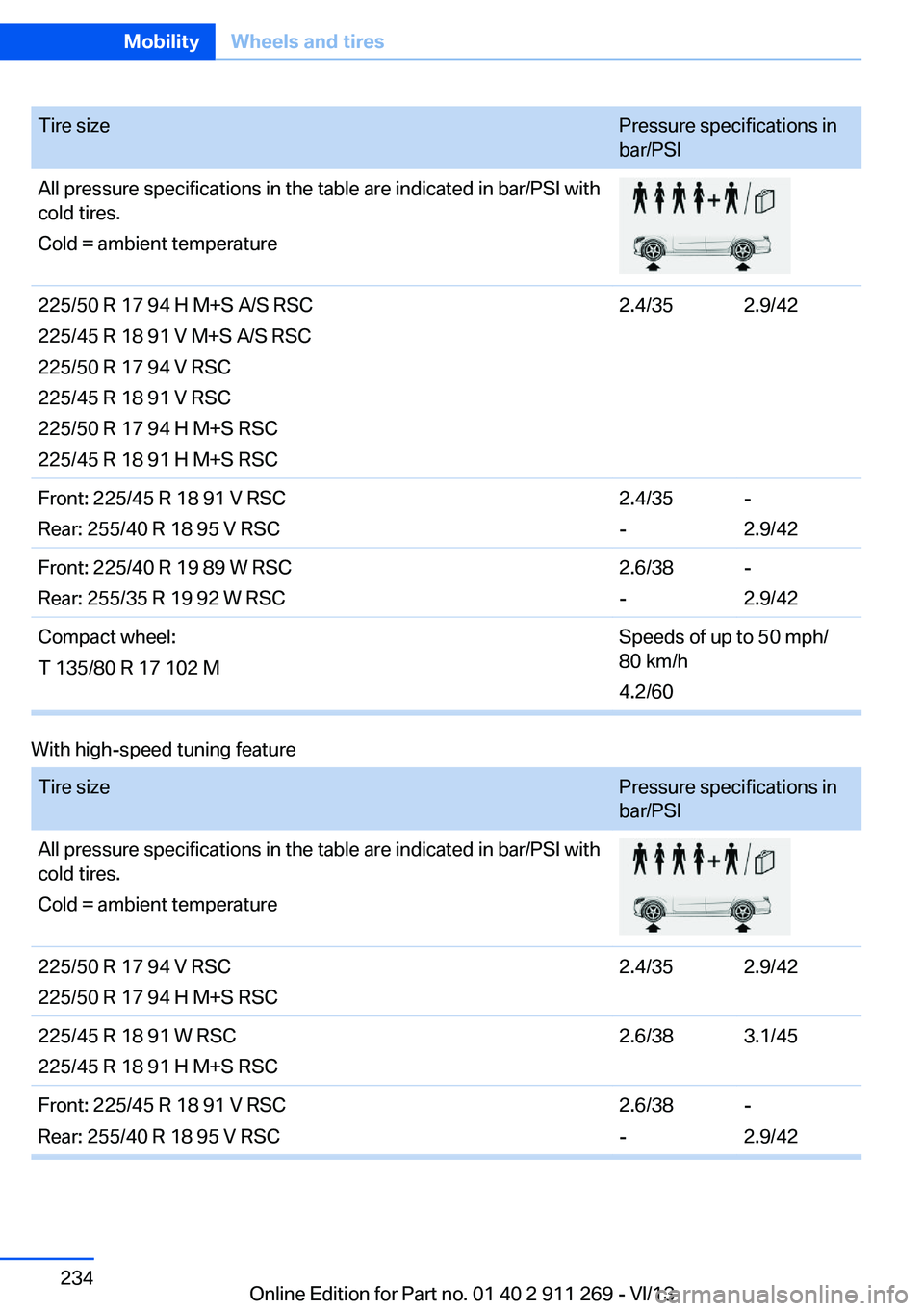 BMW X1 XDRIVE 28I 2014  Owners Manual Tire sizePressure specifications in
bar/PSIAll pressure specifications in the table are indicated in bar/PSI with
cold tires.
Cold = ambient temperature225/50 R 17 94 H M+S A/S RSC
225/45 R 18 91 V M+