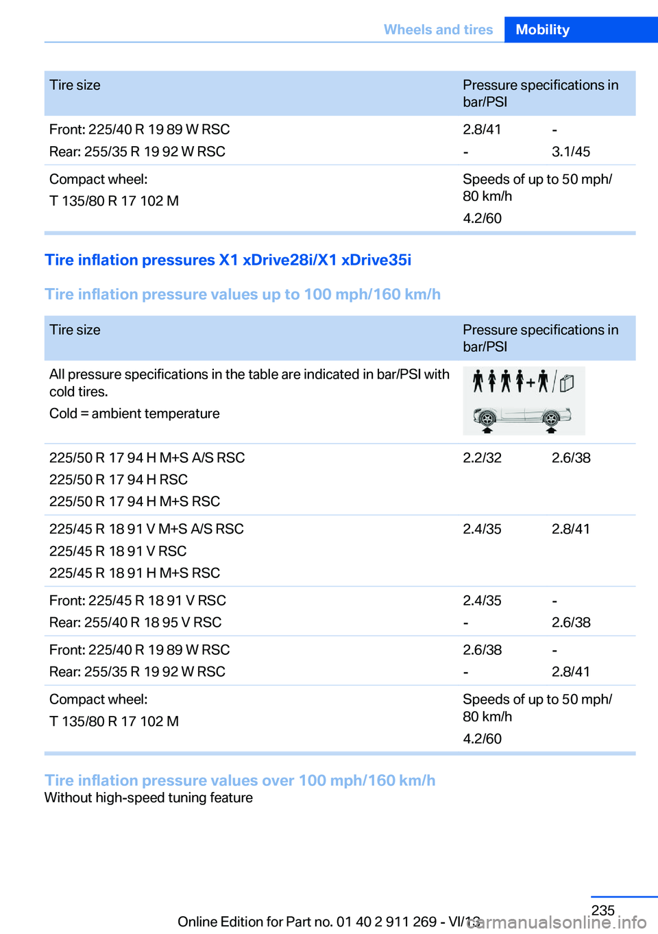 BMW X1 XDRIVE 28I 2014  Owners Manual Tire sizePressure specifications in
bar/PSIFront: 225/40 R 19 89 W RSC
Rear: 255/35 R 19 92 W RSC2.8/41
--
3.1/45Compact wheel:
T 135/80 R 17 102 MSpeeds of up to 50 mph/
80 km/h
4.2/60
Tire inflation
