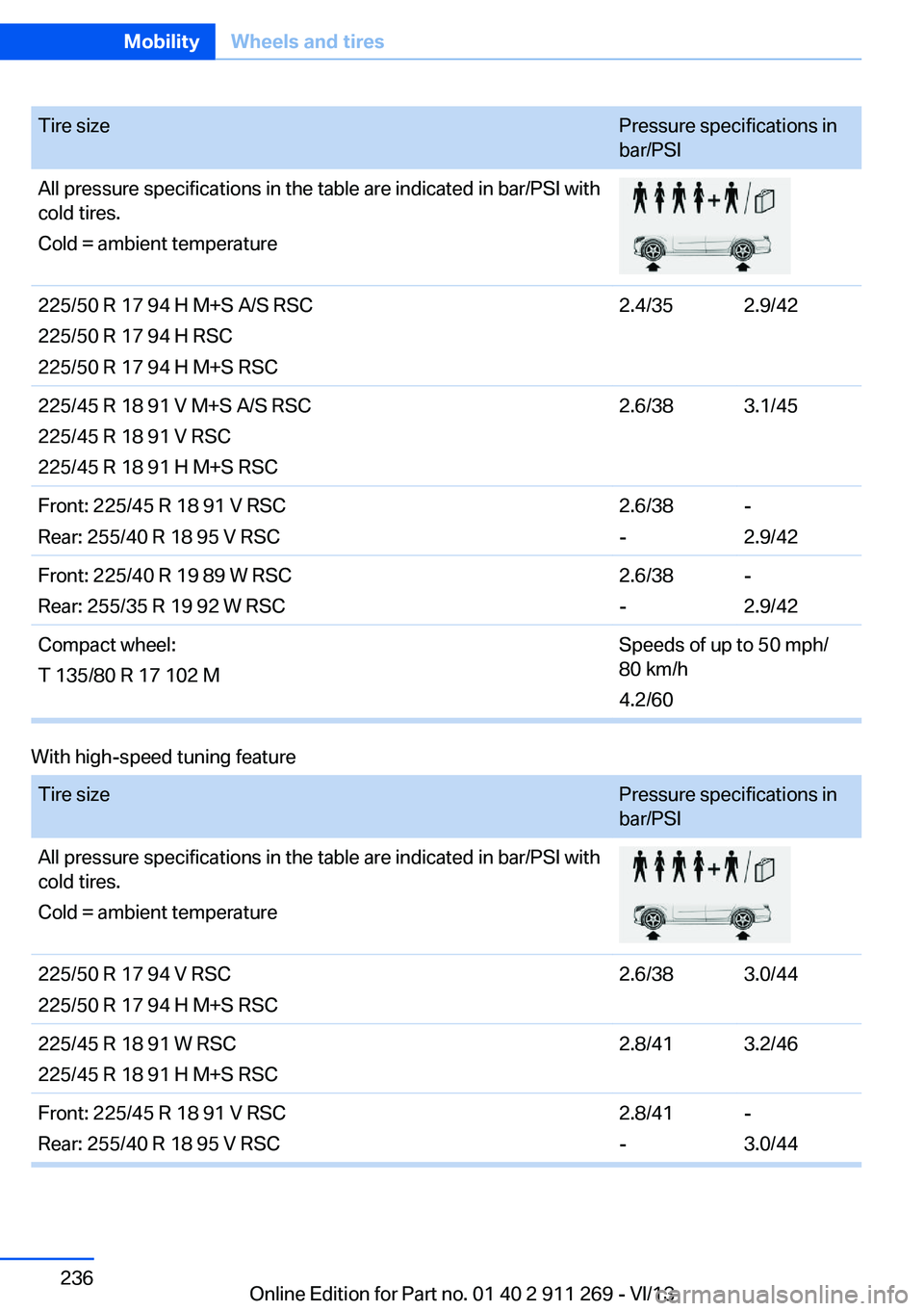 BMW X1 XDRIVE 28I 2014  Owners Manual Tire sizePressure specifications in
bar/PSIAll pressure specifications in the table are indicated in bar/PSI with
cold tires.
Cold = ambient temperature225/50 R 17 94 H M+S A/S RSC
225/50 R 17 94 H RS