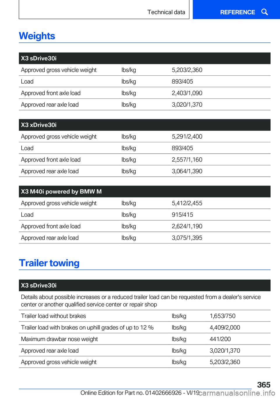 BMW X3 2020  Owners Manual �W�e�i�g�h�t�s
�
�X�3��s�D�r�i�v�e�3�0�i�A�p�p�r�o�v�e�d��g�r�o�s�s��v�e�h�i�c�l�e��w�e�i�g�h�t�l�b�s�/�k�g�5�,�2�0�3�/�2�,�3�6�0�L�o�a�d�l�b�s�/�k�g�8�9�3�/�4�0�5�A�p�p�r�o�v�e�d��f�r�o�n�t��a