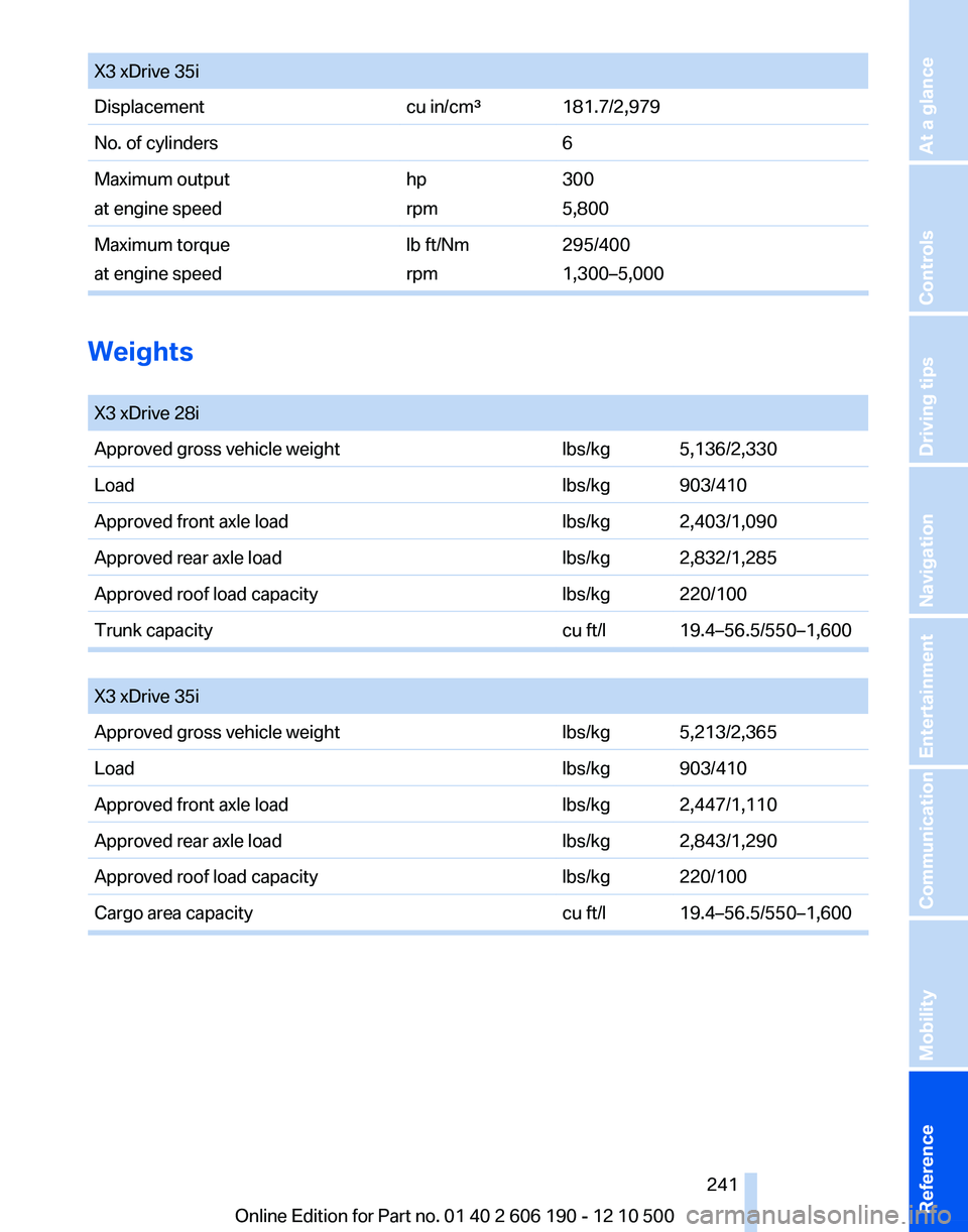 BMW X3 XDRIVE 28I 2011  Owners Manual X3 xDrive 35iDisplacementcu in/cm³181.7/2,979No. of cylinders6Maximum output
at engine speedhp
rpm300
5,800Maximum torque
at engine speedlb ft/Nm
rpm295/400
1,300–5,000
Weights
 
X3 xDrive 28iAppro