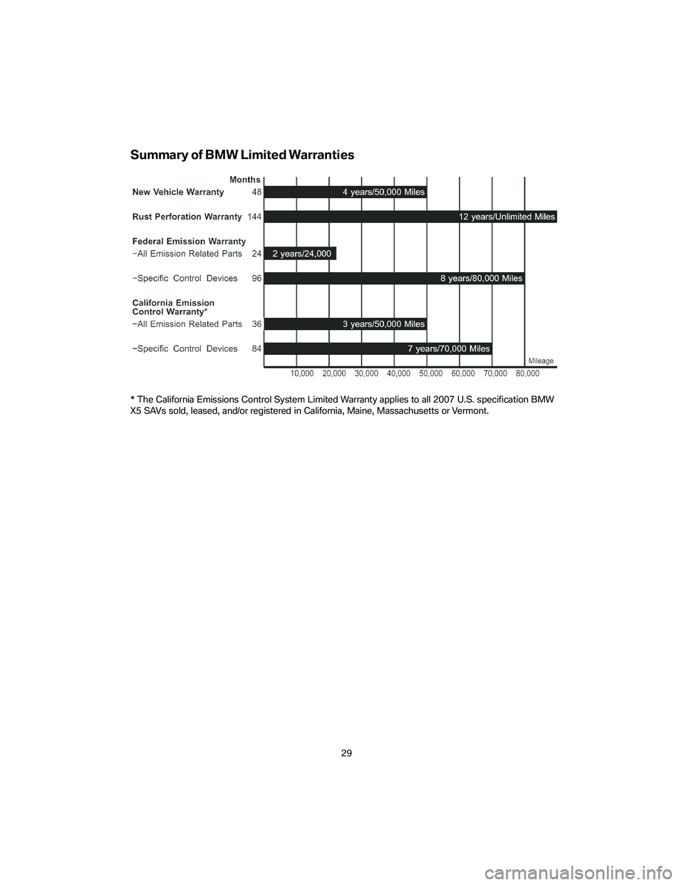 BMW X5 4.8I SAV 2007  Owners Manual Summary of BMW Limited Warranties
* The California Emissions Control System Limited Warranty applies to all 2007 U.S. specification BMW
X5 SAVs sold, leased, and/or registered in California, Maine, Ma